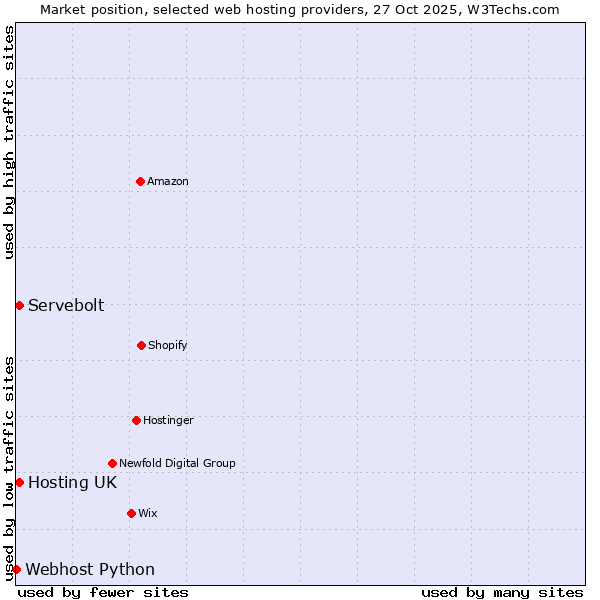 Market position of Hosting UK vs. Servebolt vs. Webhost Python