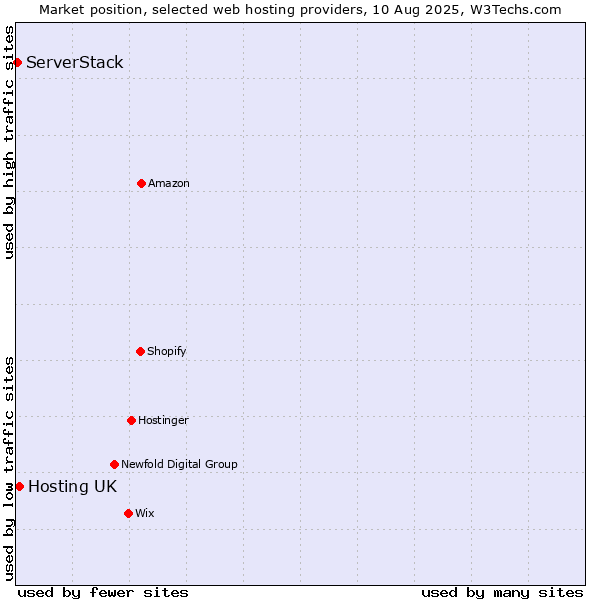 Market position of Hosting UK vs. ServerStack