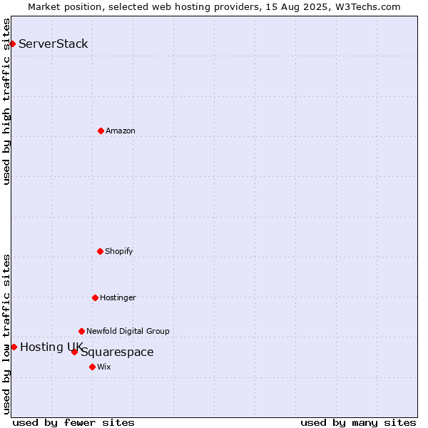 Market position of Squarespace vs. Hosting UK vs. ServerStack