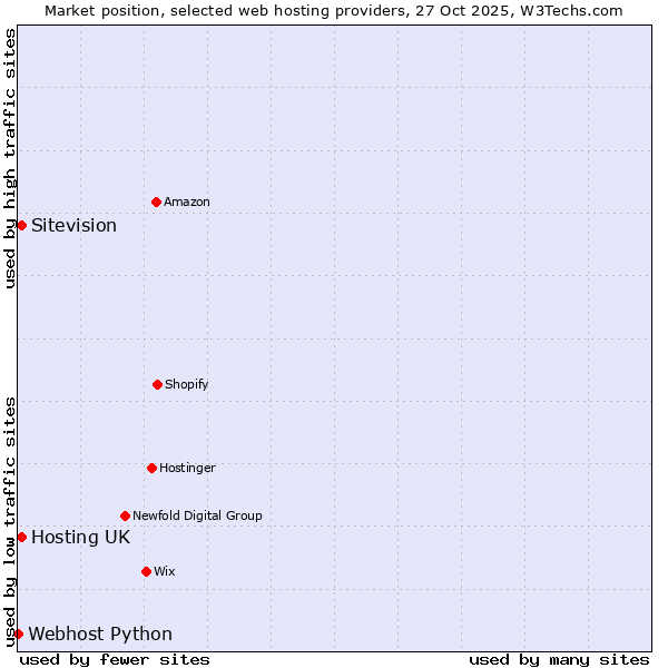 Market position of Hosting UK vs. Sitevision vs. Webhost Python