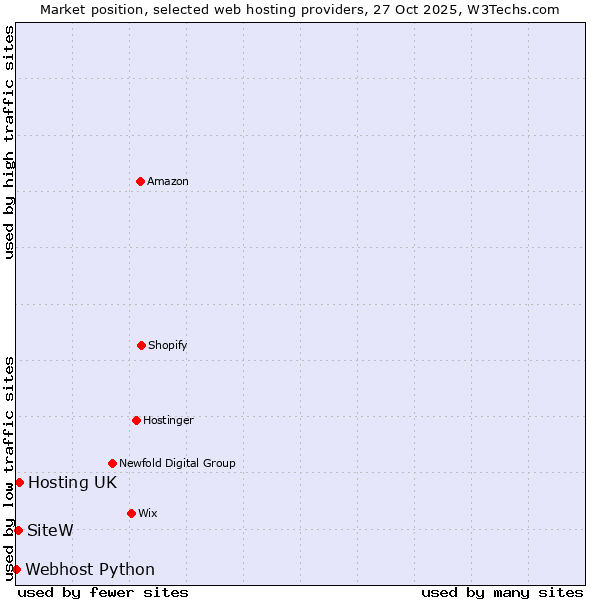 Market position of Hosting UK vs. SiteW vs. Webhost Python