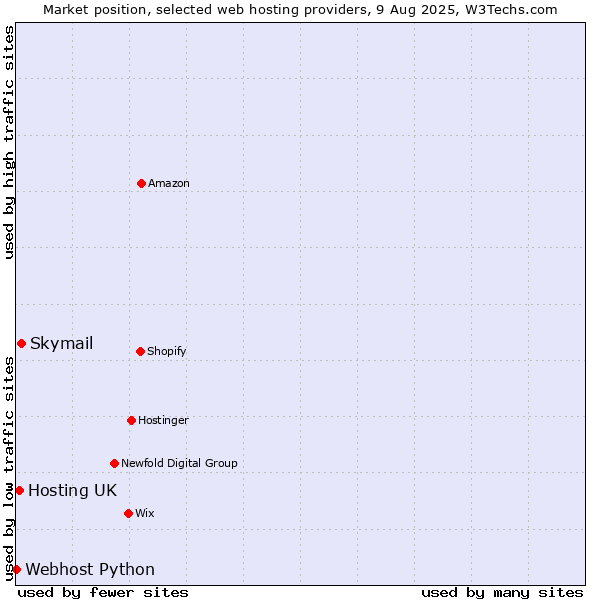 Market position of Skymail vs. Hosting UK vs. Webhost Python