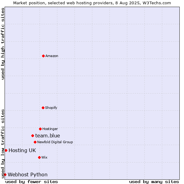 Market position of team.blue vs. Hosting UK vs. Webhost Python