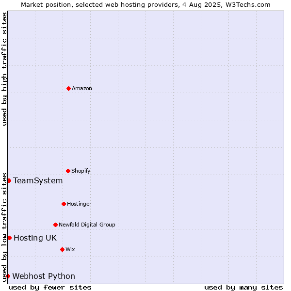 Market position of Hosting UK vs. TeamSystem vs. Webhost Python