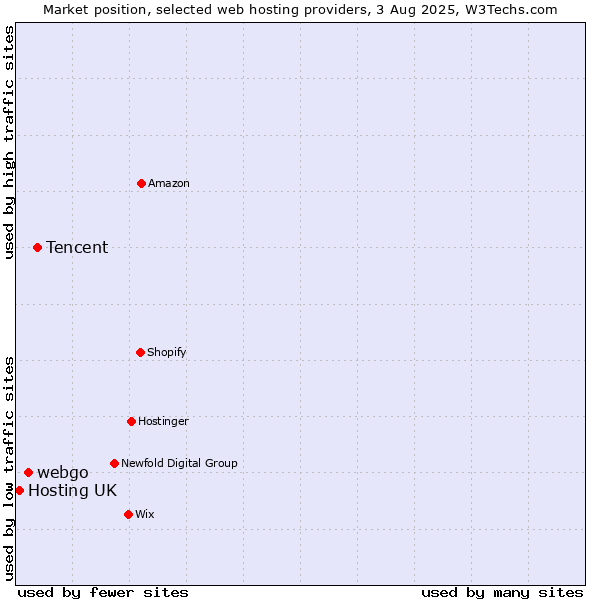 Market position of Tencent vs. webgo vs. Hosting UK