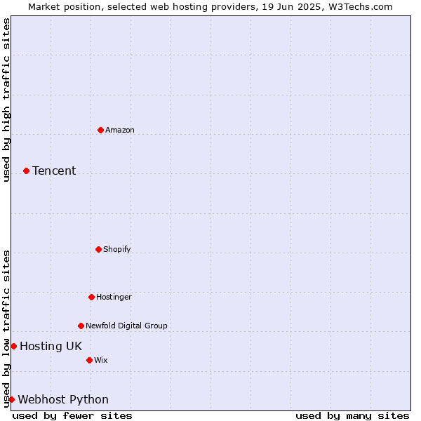 Market position of Tencent vs. Hosting UK vs. Webhost Python