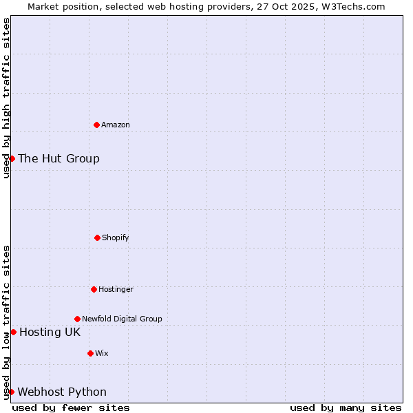 Market position of Hosting UK vs. The Hut Group vs. Webhost Python
