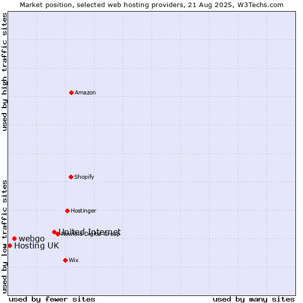 Market position of United Internet vs. webgo vs. Hosting UK