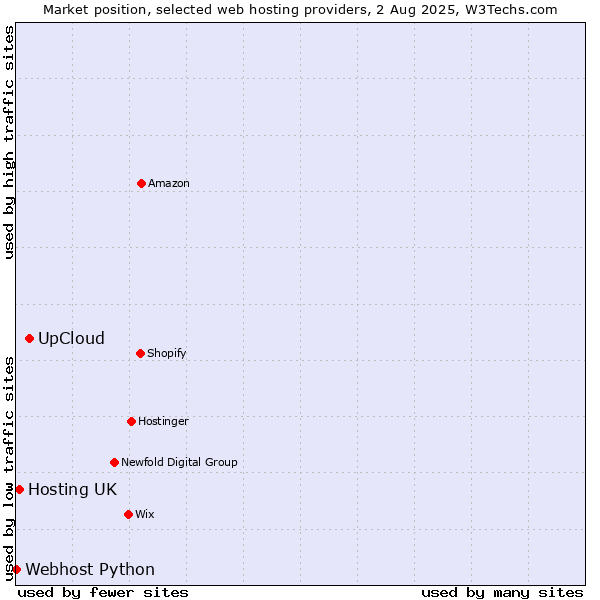 Market position of UpCloud vs. Hosting UK vs. Webhost Python