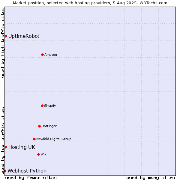 Market position of Hosting UK vs. UptimeRobot vs. Webhost Python