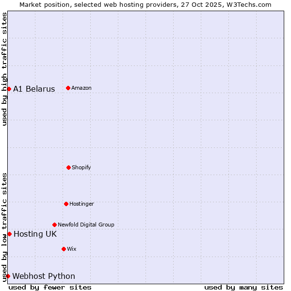 Market position of Hosting UK vs. A1 Belarus vs. Webhost Python