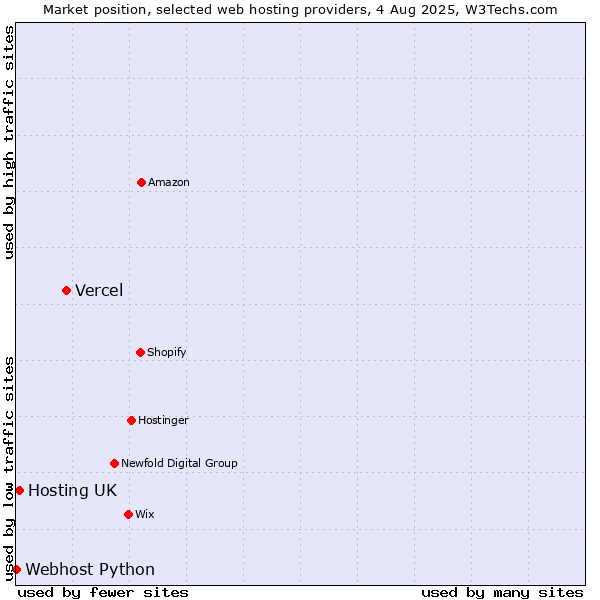 Market position of Vercel vs. Hosting UK vs. Webhost Python