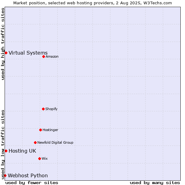 Market position of Virtual Systems vs. Hosting UK vs. Webhost Python
