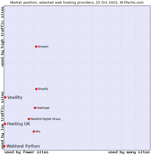 Market position of Voxility vs. Hosting UK vs. Webhost Python