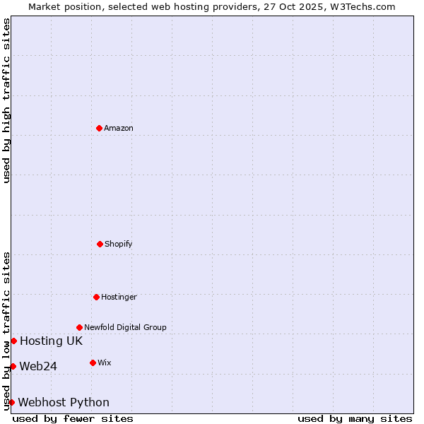Market position of Hosting UK vs. Web24 vs. Webhost Python