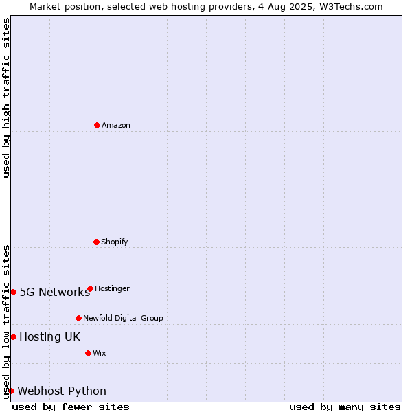 Market position of 5G Networks vs. Hosting UK vs. Webhost Python