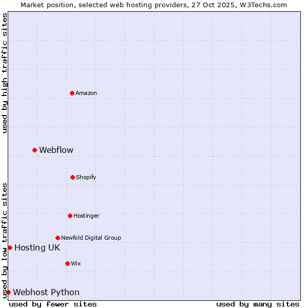 Market position of Webflow vs. Hosting UK vs. Webhost Python