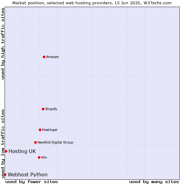 Market position of Hosting UK vs. Webhost Python