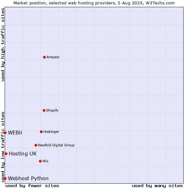 Market position of Hosting UK vs. Webhost Python vs. WEBii