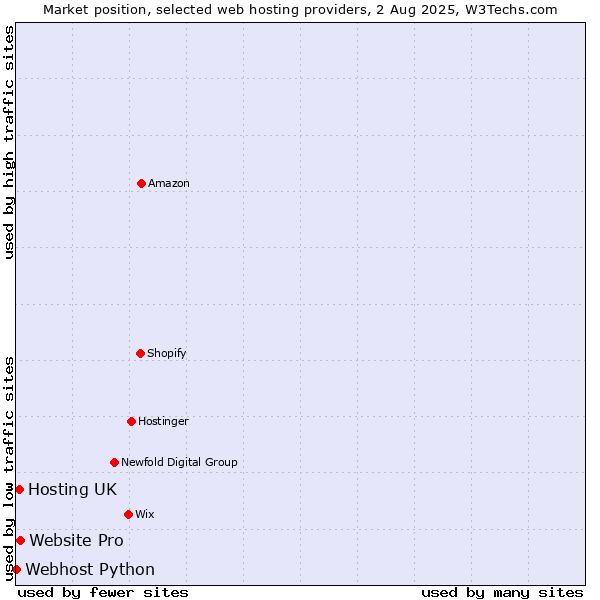 Market position of Website Pro vs. Hosting UK vs. Webhost Python