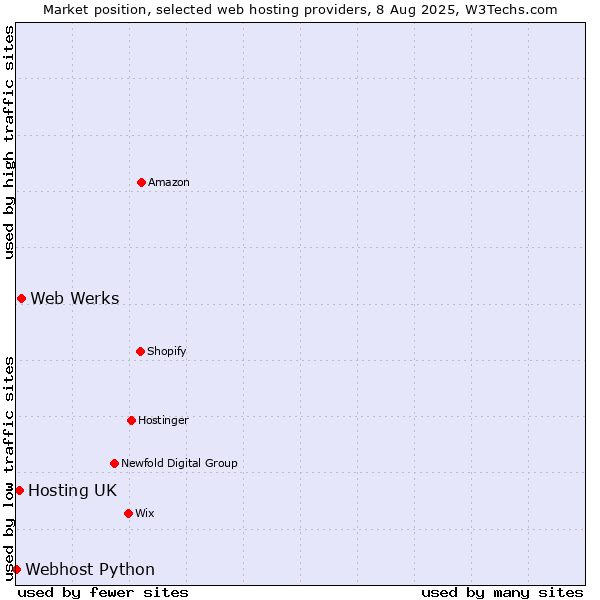 Market position of Web Werks vs. Hosting UK vs. Webhost Python