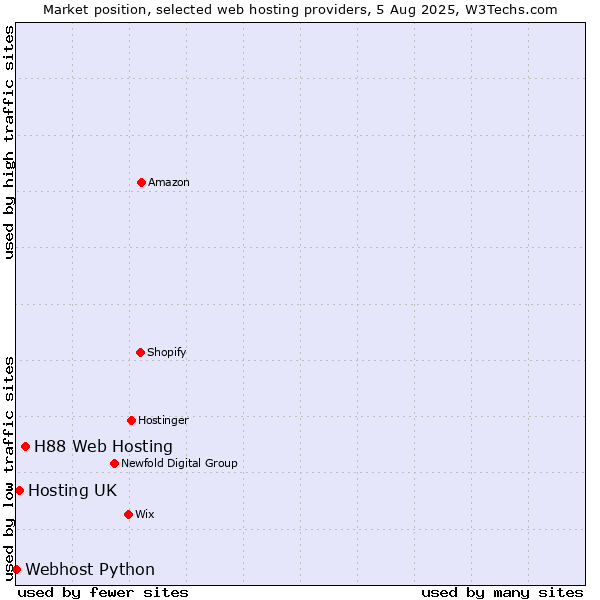 Market position of H88 Web Hosting vs. Hosting UK vs. Webhost Python