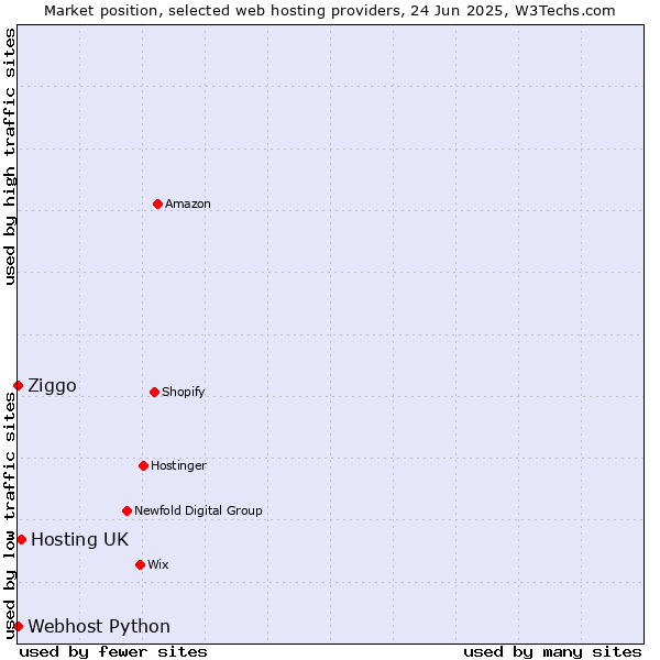 Market position of Hosting UK vs. Ziggo vs. Webhost Python