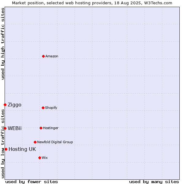 Market position of Hosting UK vs. Ziggo vs. WEBii