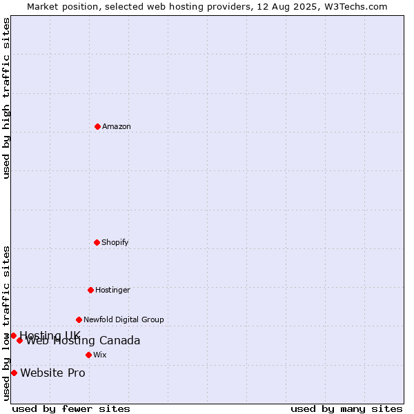 Market position of Web Hosting Canada vs. Website Pro vs. Hosting UK