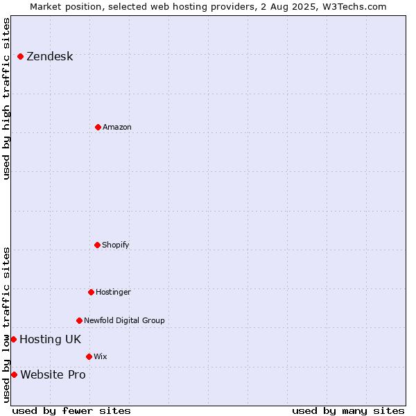 Market position of Zendesk vs. Website Pro vs. Hosting UK