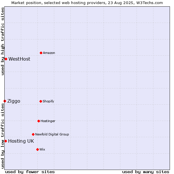 Market position of WestHost vs. Hosting UK vs. Ziggo