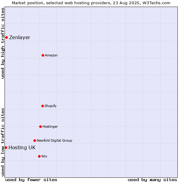Market position of Zenlayer vs. Hosting UK