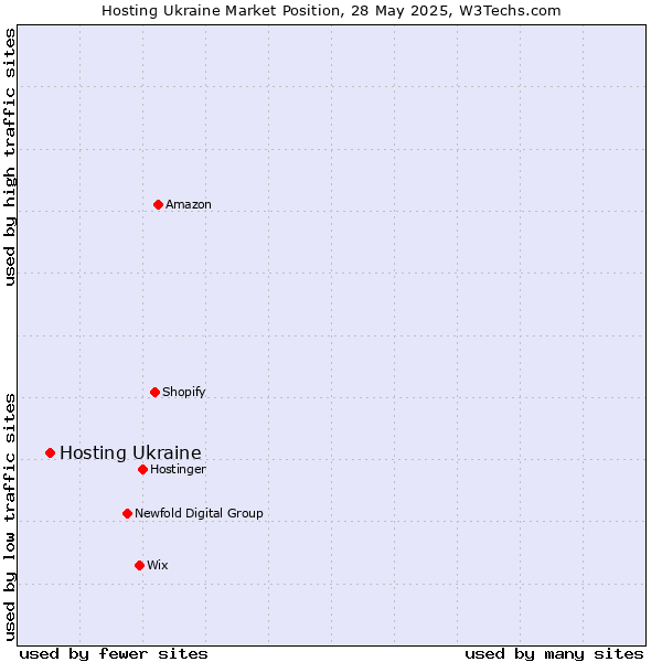 Market position of Hosting Ukraine