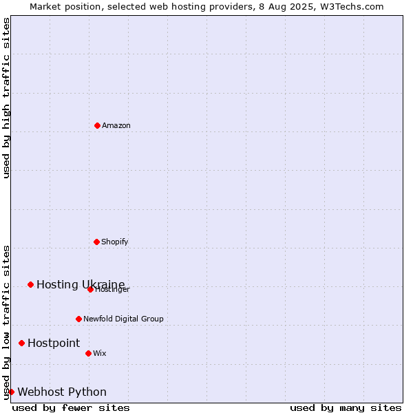 Market position of Hosting Ukraine vs. Hostpoint vs. Webhost Python