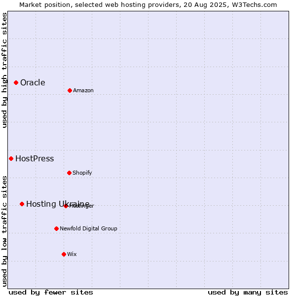 Market position of Hosting Ukraine vs. Oracle vs. HostPress