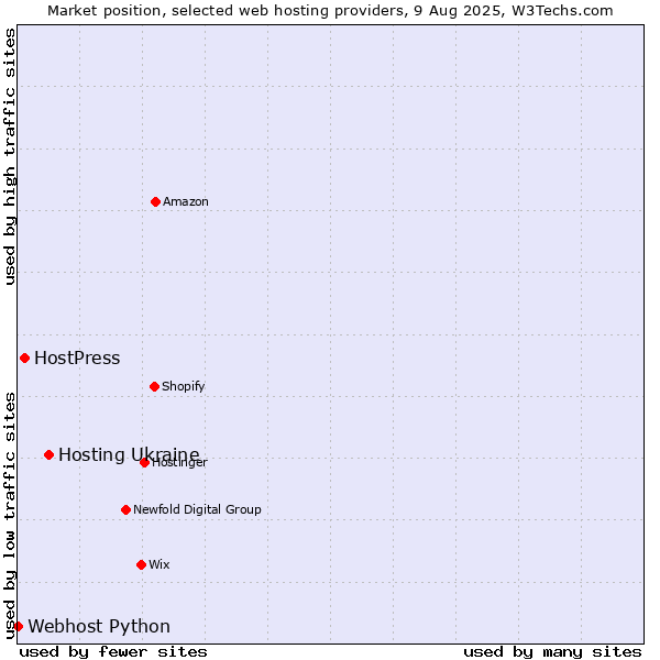Market position of Hosting Ukraine vs. HostPress vs. Webhost Python