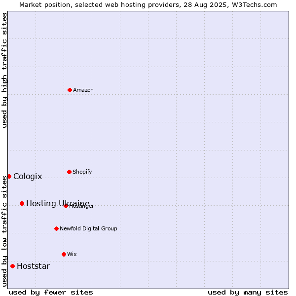Market position of Hosting Ukraine vs. Hoststar vs. Cologix