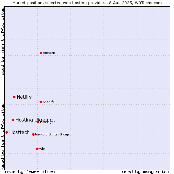Market position of Netlify vs. Hosting Ukraine vs. Hosttech