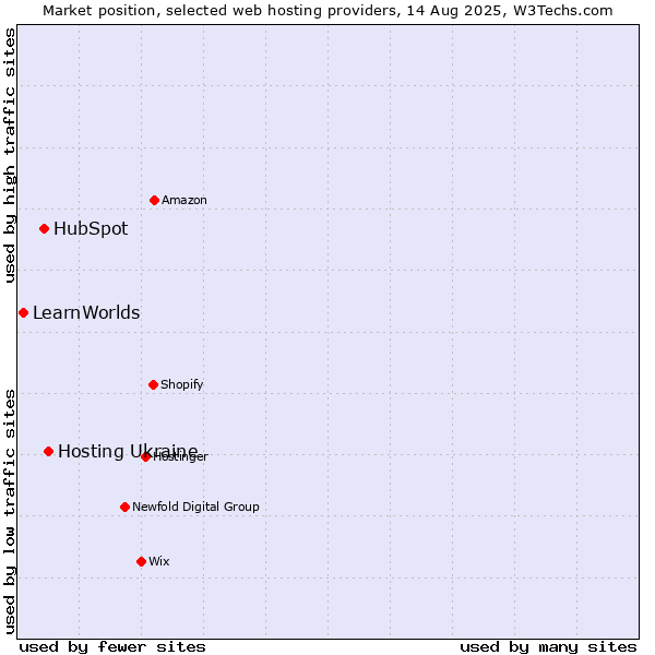 Market position of Hosting Ukraine vs. HubSpot vs. LearnWorlds