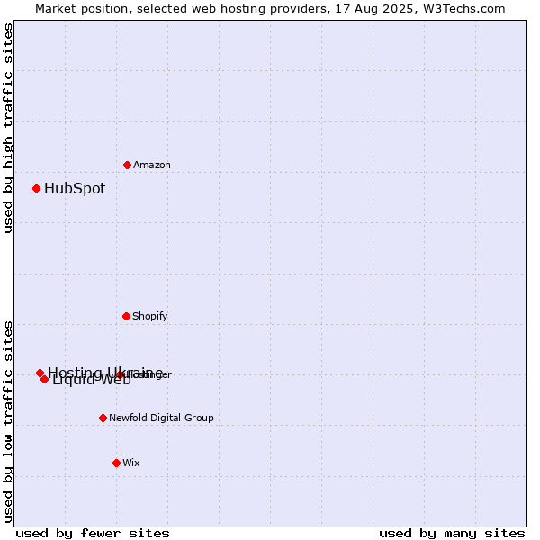 Market position of Liquid Web vs. Hosting Ukraine vs. HubSpot