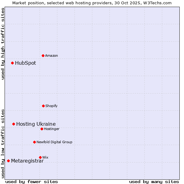 Market position of Hosting Ukraine vs. HubSpot vs. Metaregistrar