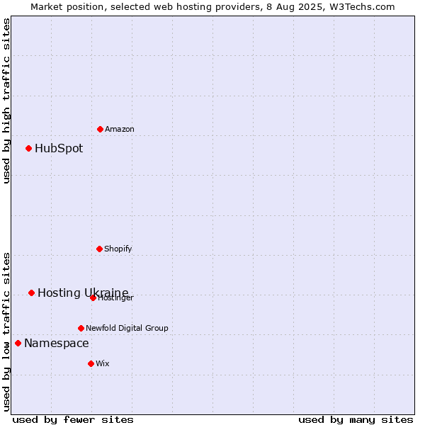 Market position of Hosting Ukraine vs. HubSpot vs. Namespace
