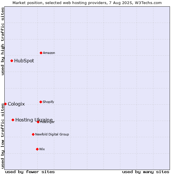 Market position of Hosting Ukraine vs. HubSpot vs. Cologix
