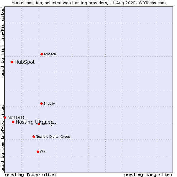 Market position of Hosting Ukraine vs. HubSpot vs. NetIRD