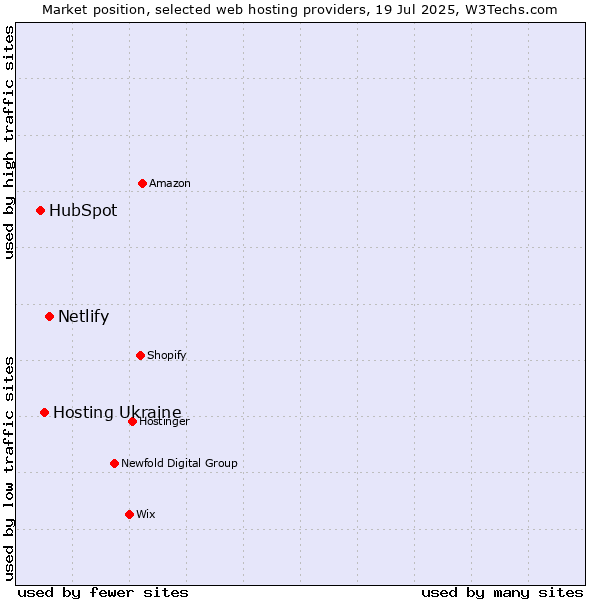 Market position of Netlify vs. Hosting Ukraine vs. HubSpot