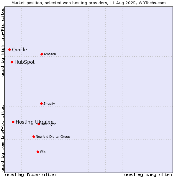 Market position of Hosting Ukraine vs. HubSpot vs. Oracle
