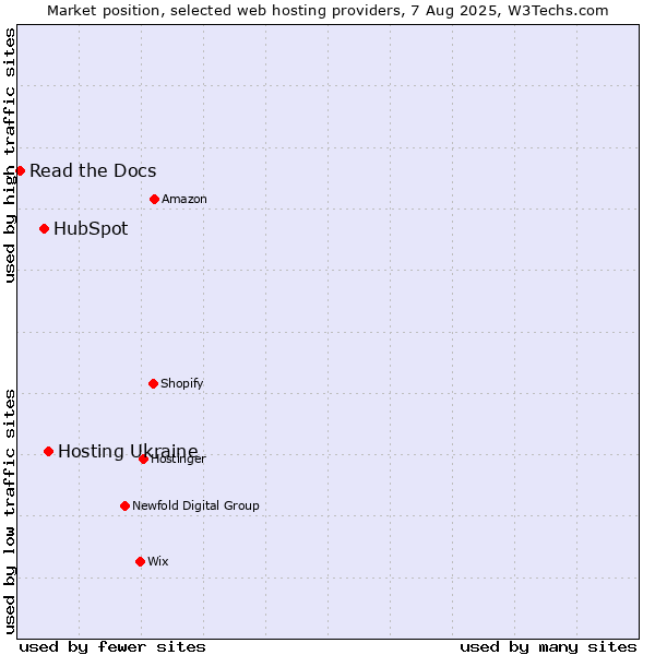 Market position of Hosting Ukraine vs. HubSpot vs. Read the Docs