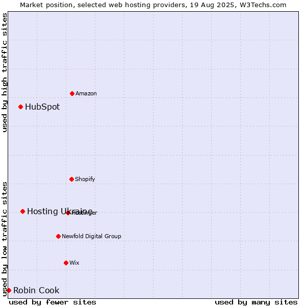 Market position of Hosting Ukraine vs. HubSpot vs. Robin Cook