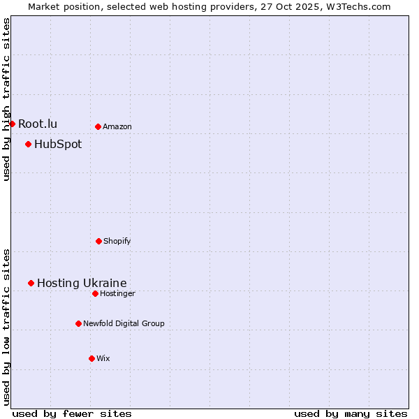 Market position of Hosting Ukraine vs. HubSpot vs. Root.lu