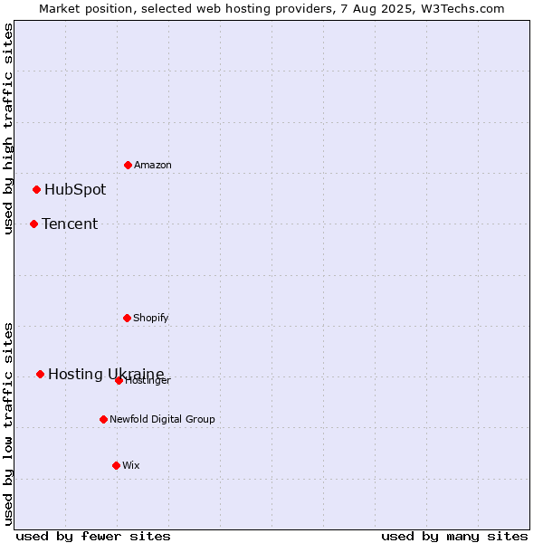 Market position of Hosting Ukraine vs. HubSpot vs. Tencent
